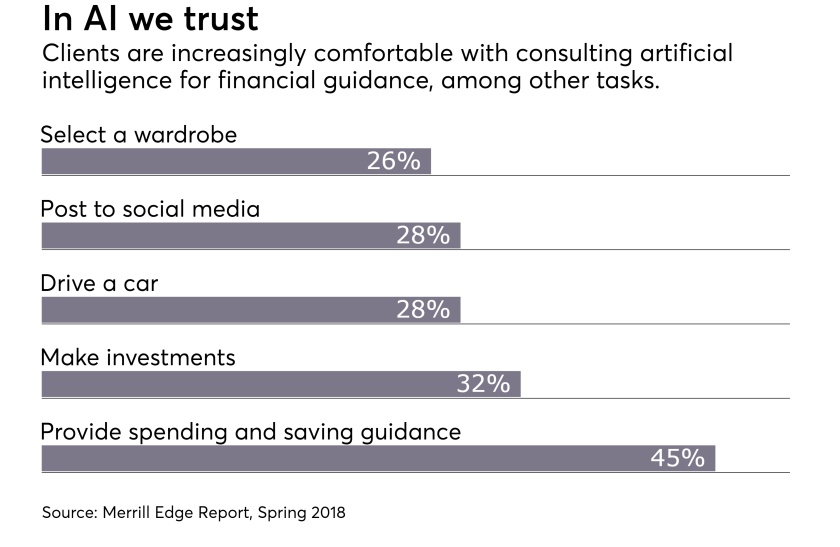 Merrill Edge Report on using AI for financial guidance