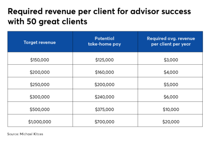 Required revenue per client for advisor success with 50 great clients
