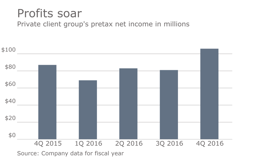 IAG_10_27_2016_Raymond_James_earnings_4Q