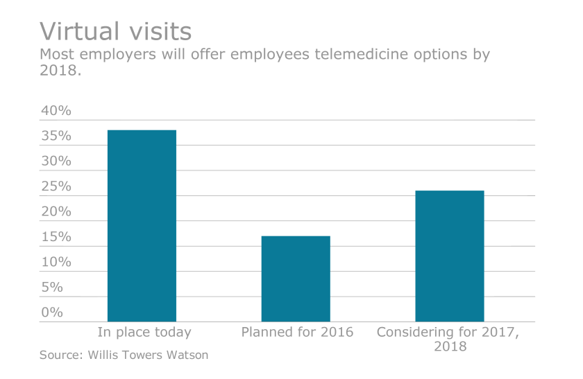 telemedicine use willis towers watson JOHN CHANGES