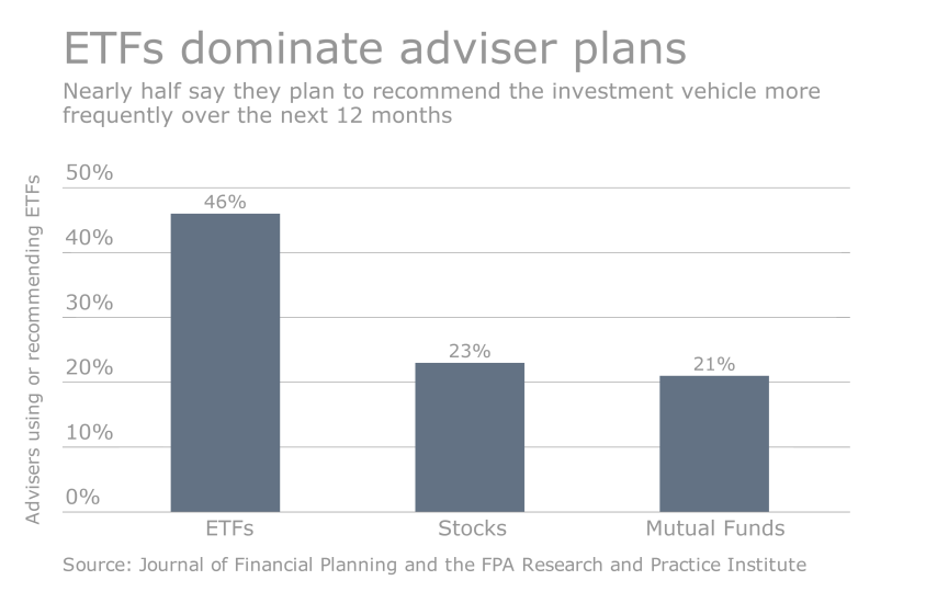 Advisers-increasing-use-of-ETFs