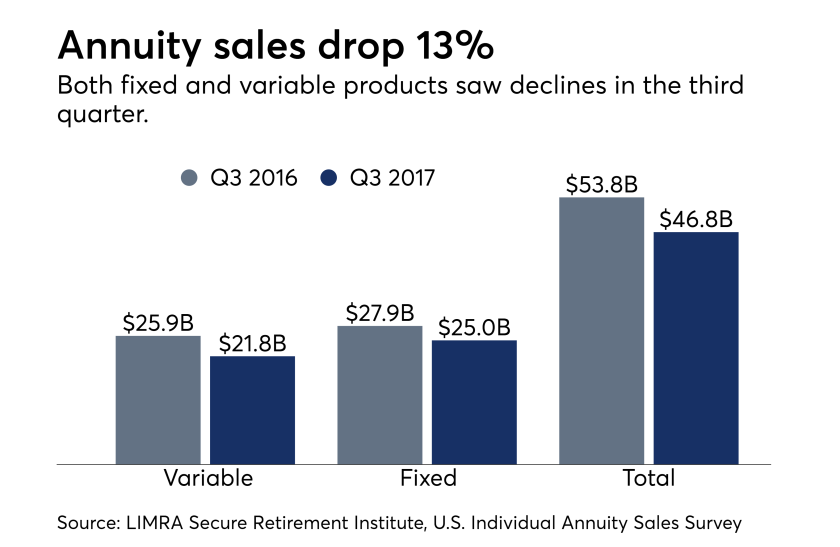 Annuity sales, LIMRA