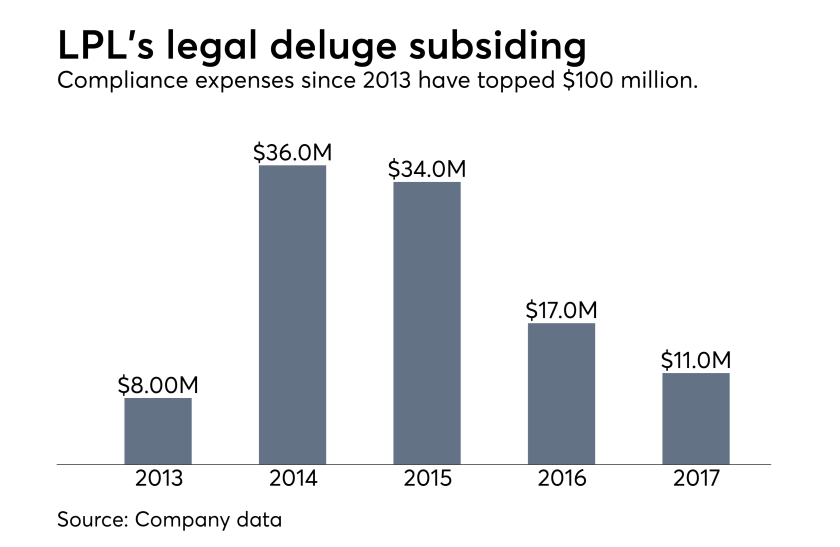 LPL legal expenses