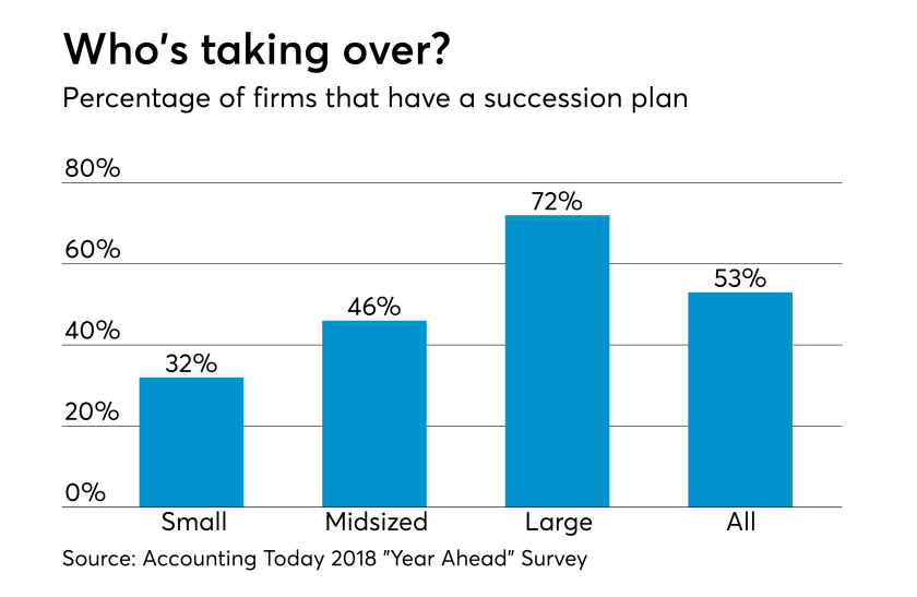 AT-080918-Firms with succession plans in 2018