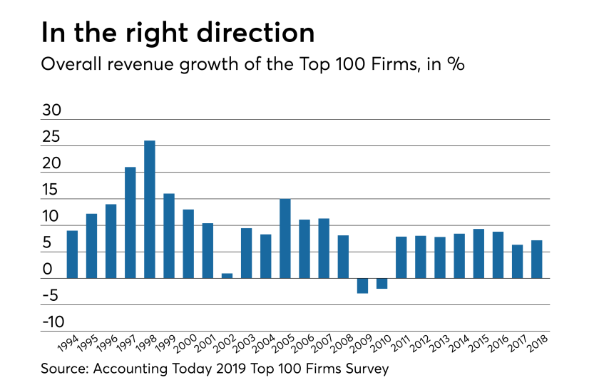 AT-030619-Top 100 Firms overall growth rate 2018-2019