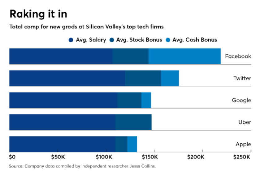 Raking it in-compensation-silcon valley-tech firms