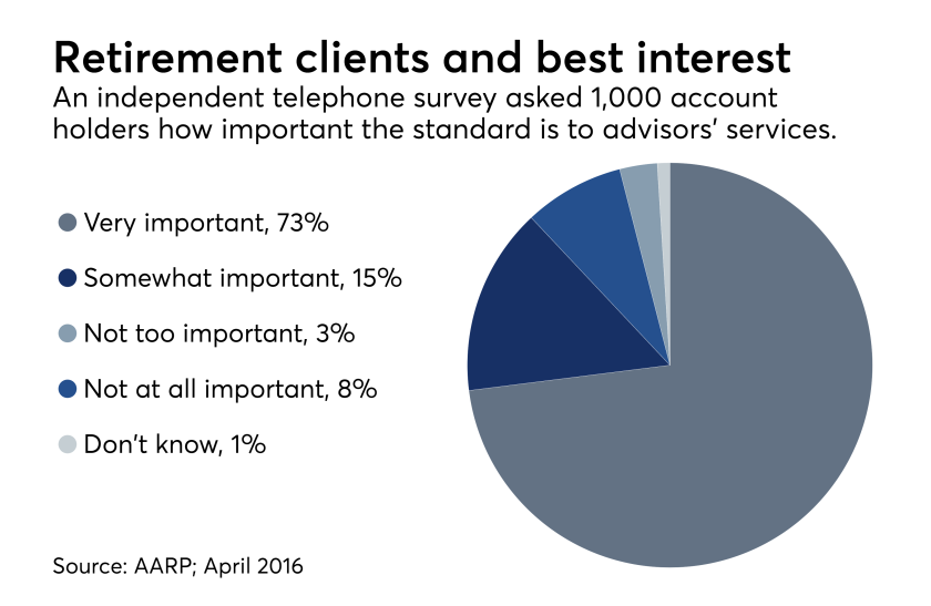 AARP fiduciary survey