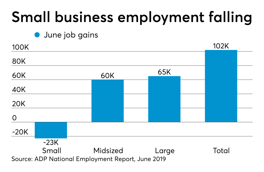 ADP National Employment Report for June 2019