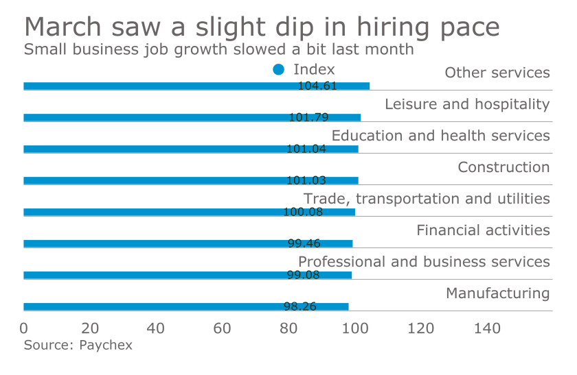 Paychex Small Business Jobs Index