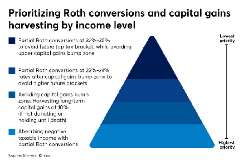 ROTH Conversion capital gains IAG Kitces