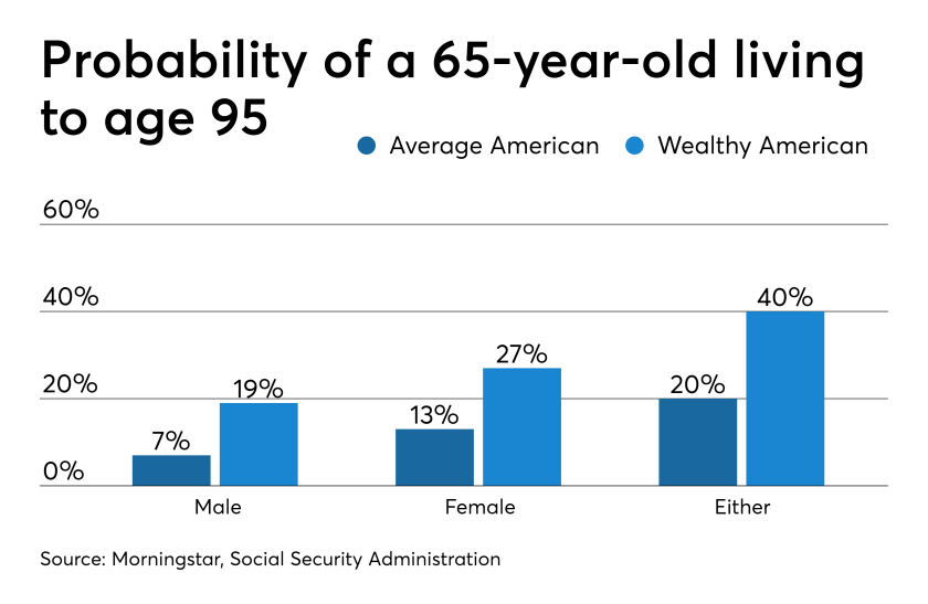 Probability of a 65-year-old living to 95 5/9/19