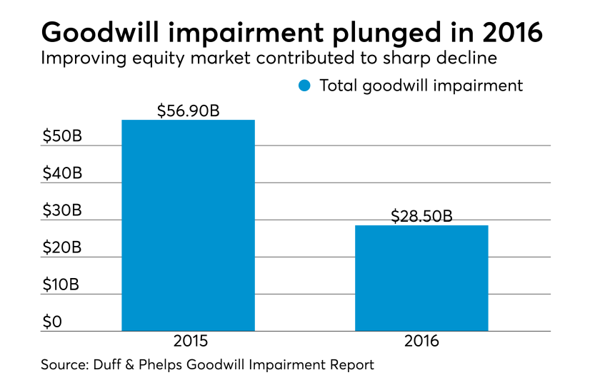 Goodwill impairment declined sharply in 2016