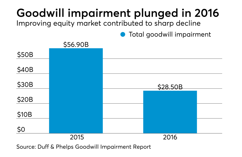 goodwill impairment writedown gaap