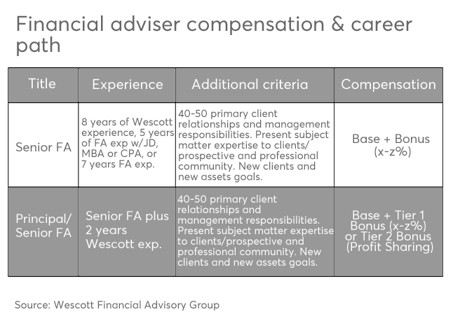 FP 11152016 slide 7 RIA compensation adviser comp career path.png