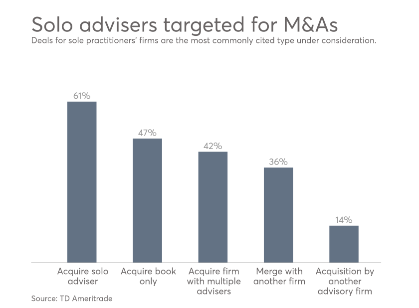 RIA M&A TD's expected type of transactions 0317.png