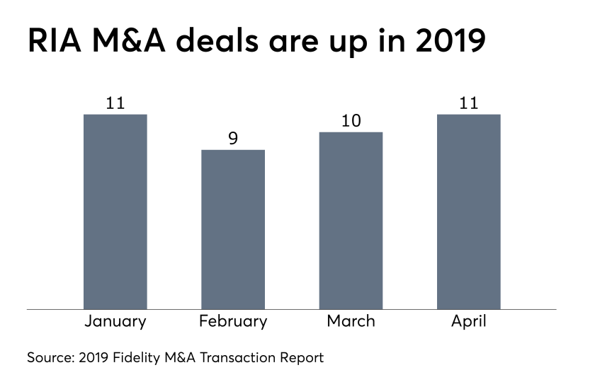RIA M&A deals are up in 2019 Fidelity June 3, 2019