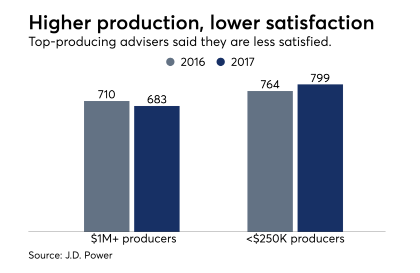 J.D. Power adviser satisfaction