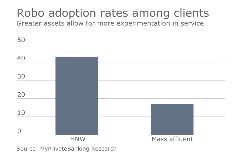 robo-adoption-rates-rich-slide3.png