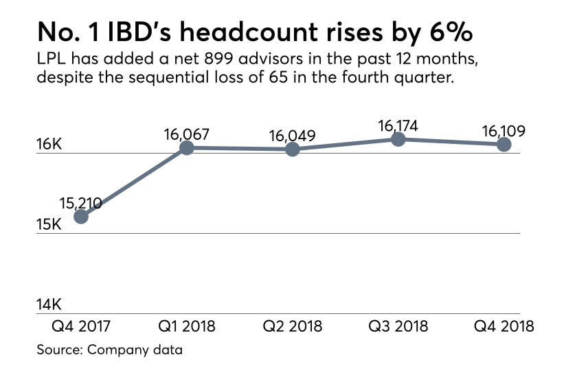 LPL headcount Q4 2018