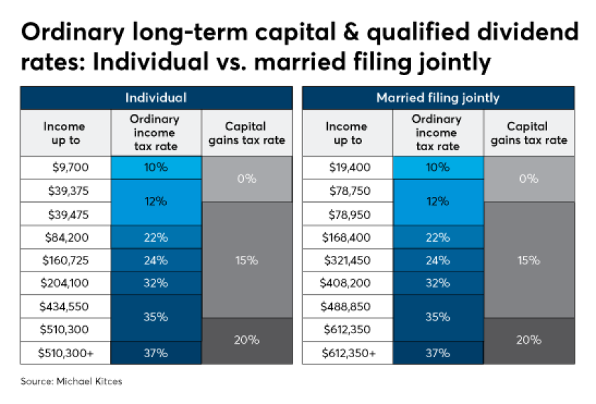 Michael Kitces ordinary long-term capital gain