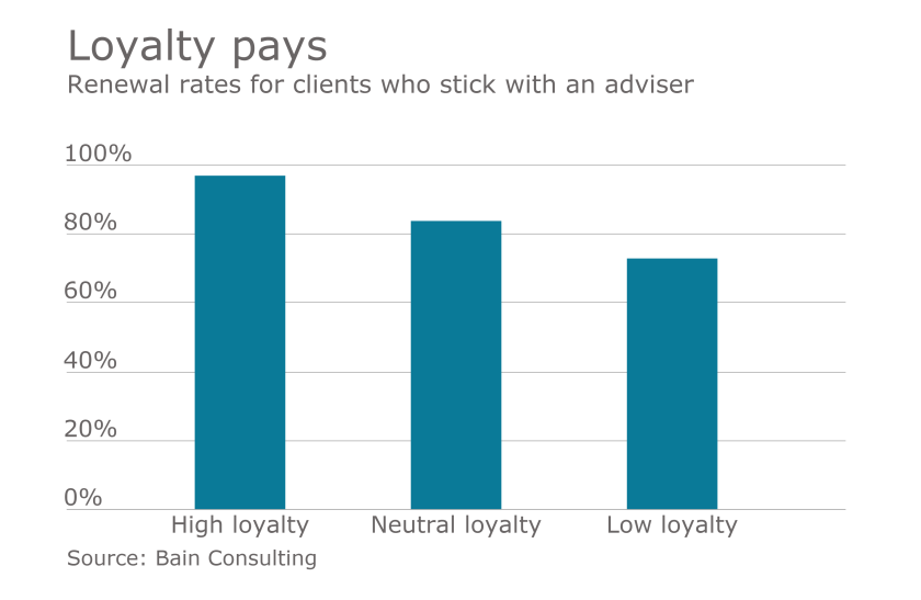 broker loyalty chart