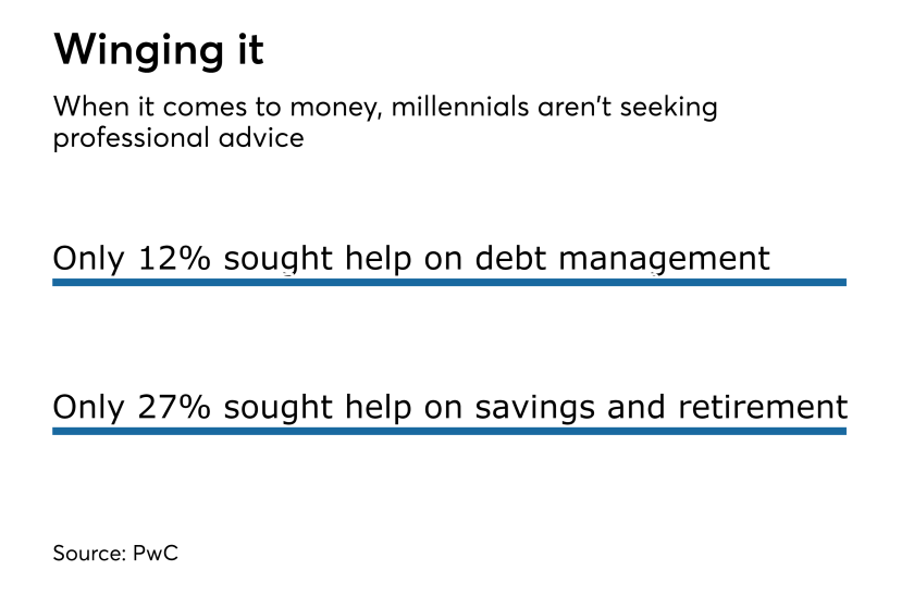 A PwC survey found few millennials seek professional financial advice.