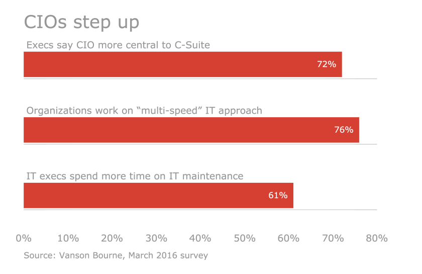 HDM CIO chart