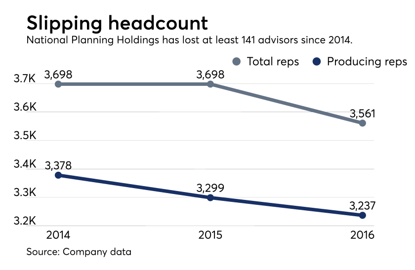 National Planning Holdings headcount