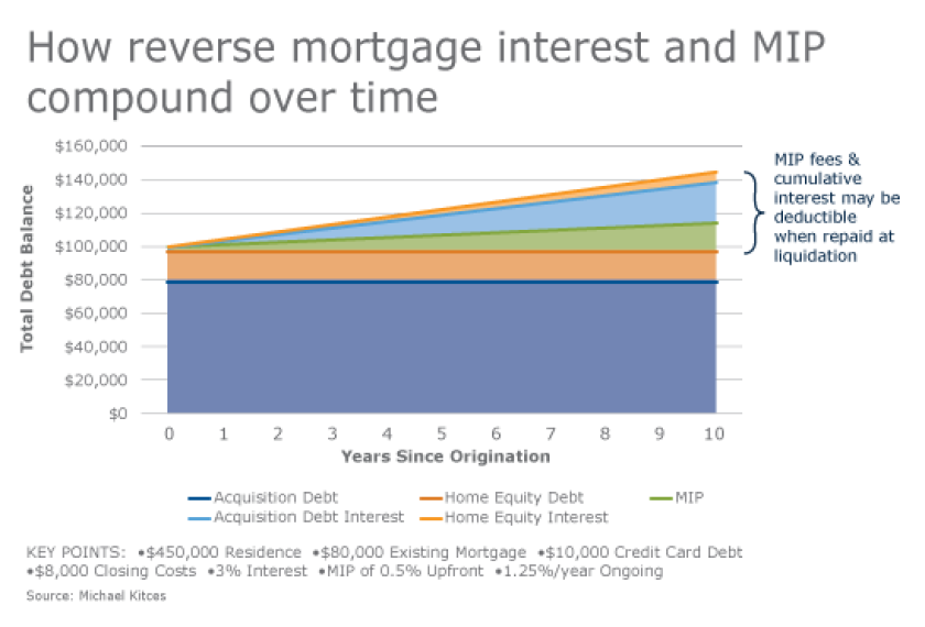Kitces_Reverse_Mortgage