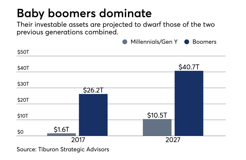baby boomers dominate - sep 27, 2018