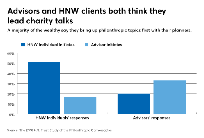 philanthropic talks advisor HNW clients 11/1/18