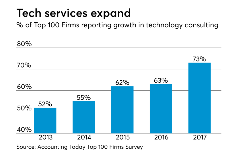AT-040618-Top 100 Firms Tech Services