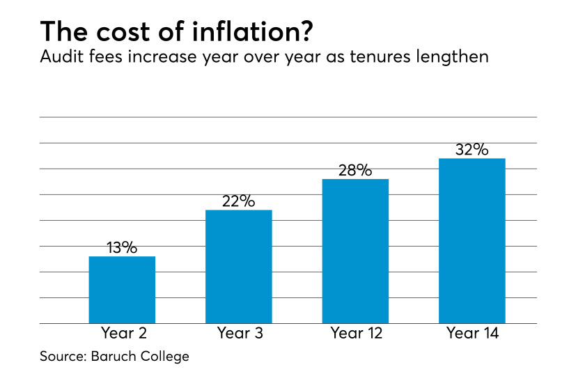 Audit fee increases