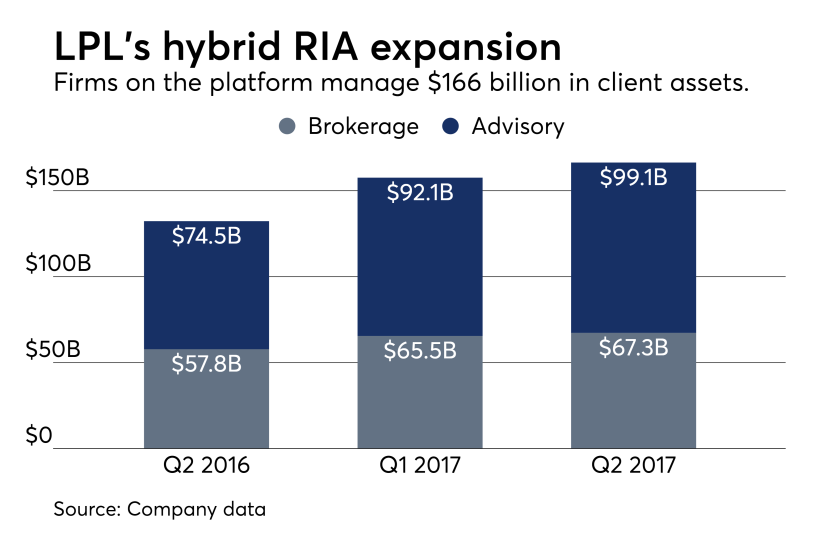LPL hybrid RIA platform assets