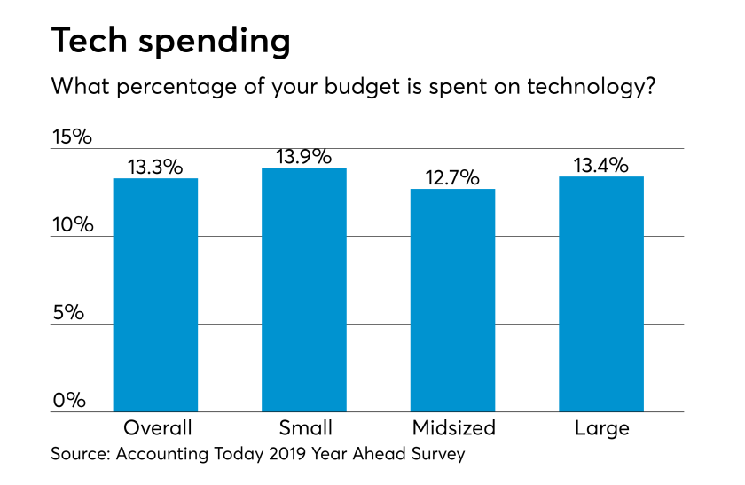 AT-2018 Year Ahead--Current technology budgets