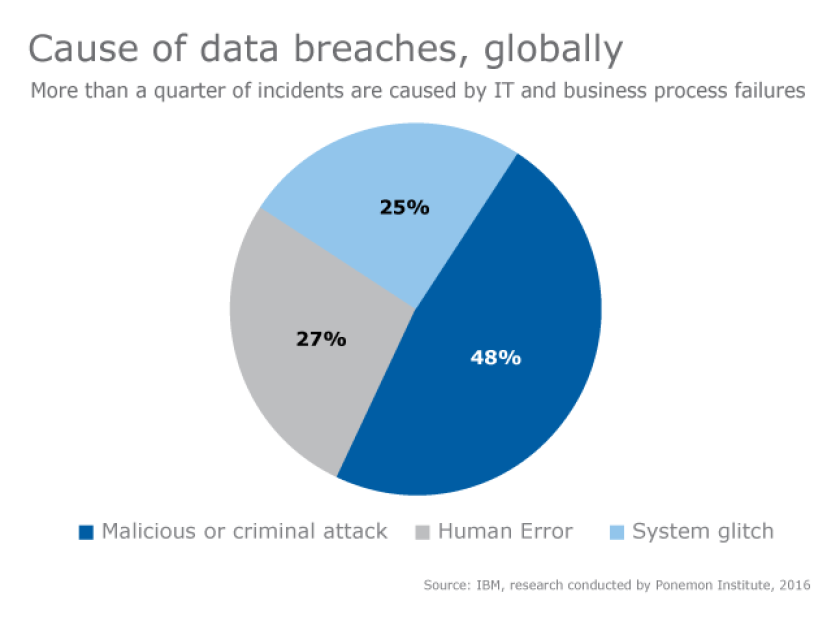 breaches-causes-global