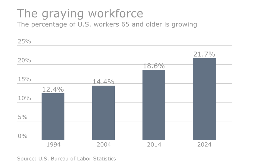 Labor force participation rate by age.png