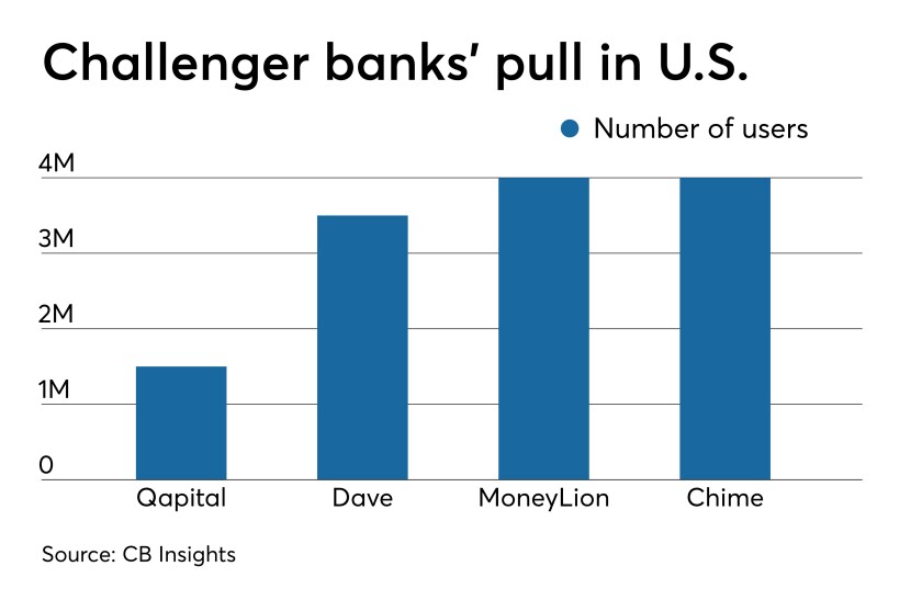 Number of users at four U.S. challenger banks
