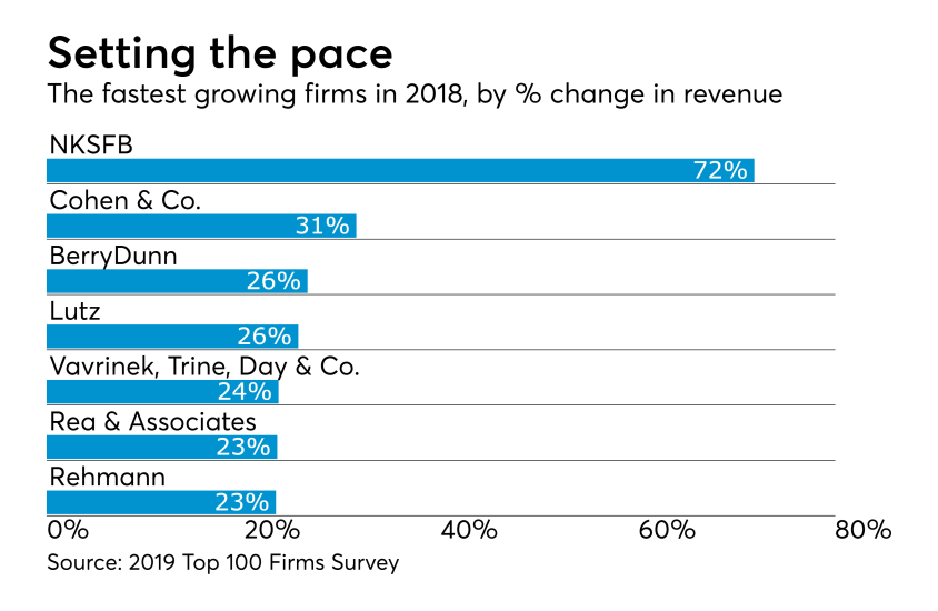 AT-030619-T100-FastestGrowing.png