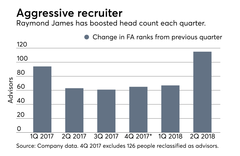 ows_07_26_2018 Raymond James advisor ranks changes earnings second quarter recruiting
