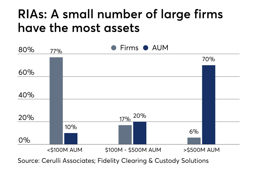 RIAs by size and market share no dek 1018.png