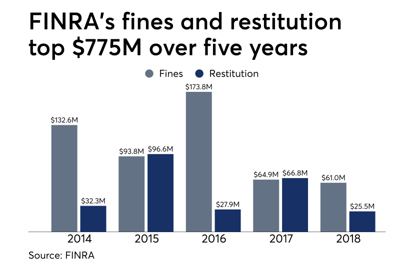 FINRA fines and restitution