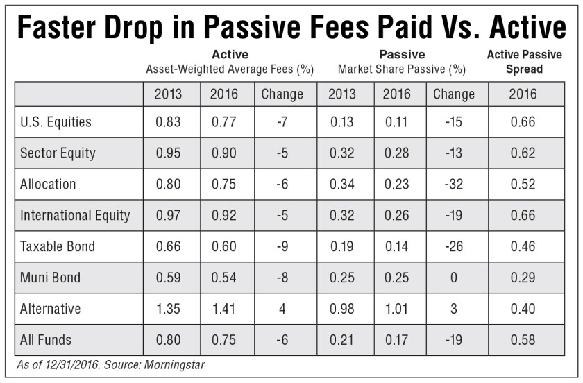 There has been a faster drop in the passive fees paid versus active fees from 2013 to 2016, according to Morningstar.