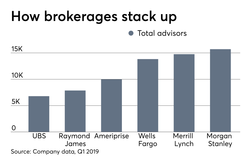 UBS, Raymond James, Ameriprise, Wells Fargo Advisors, Merrill Lynch, Morgan Stanley