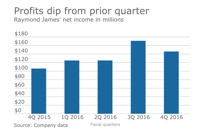ows Raymond James net income 2016 4th quarterly earnings.png