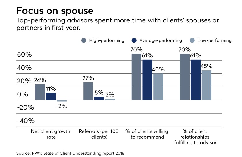 FPA client understanding study high performing advisors