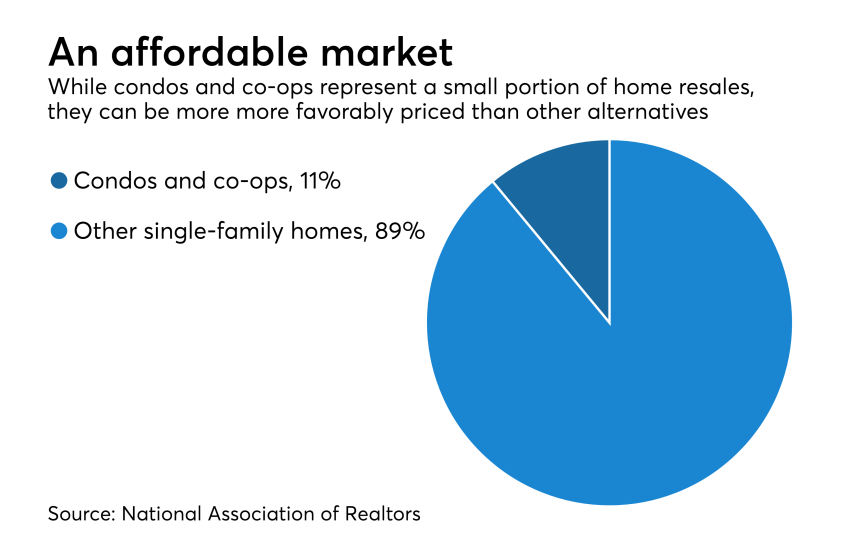 Condo loans