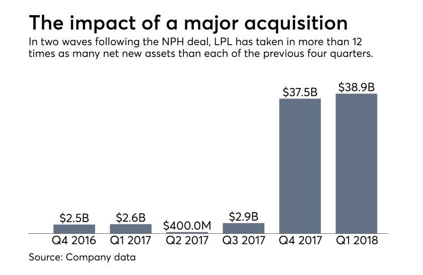 LPL Net New Assets Q1 2018
