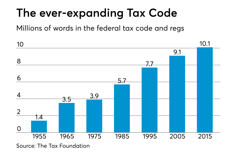 number of words in the tax code, in millions
