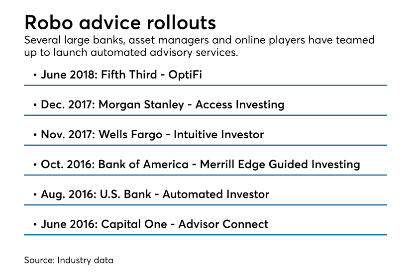Different robo advisor launches by banks in the past 2 years.